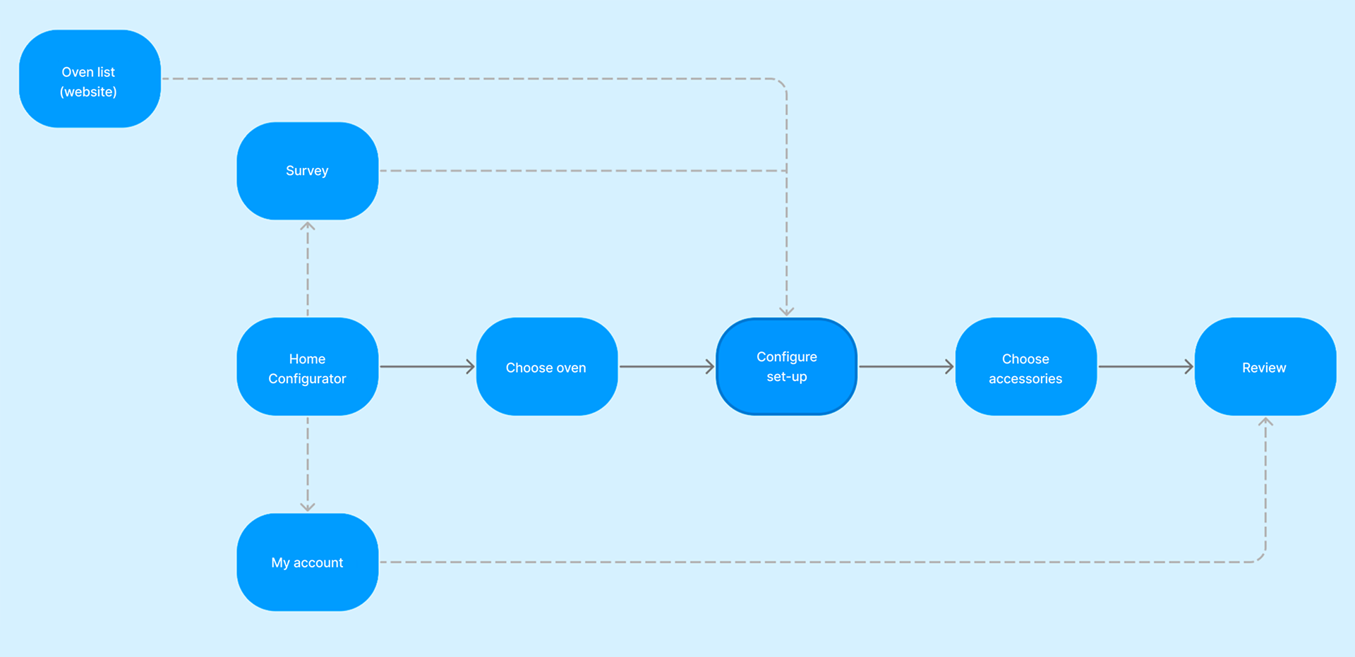 Access flow