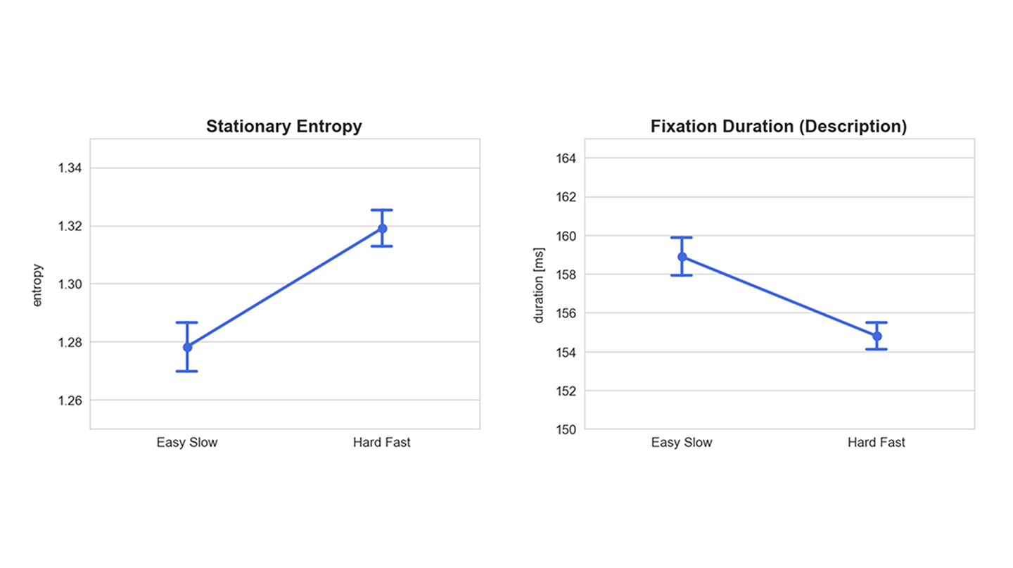 Stationary entropy and fixation duration, easy vs hard conditions
