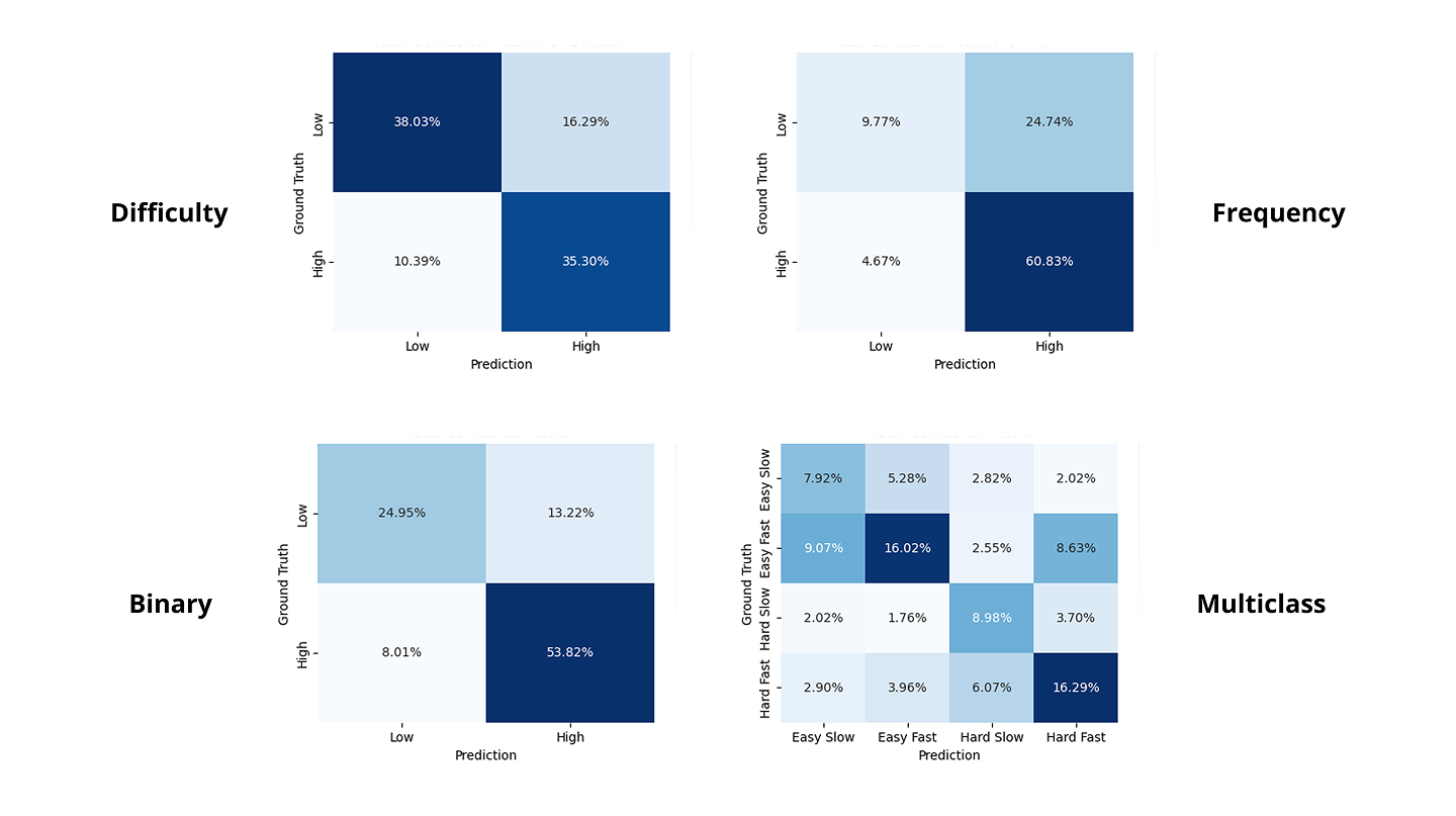 Confusion matrices for workload classifiers
