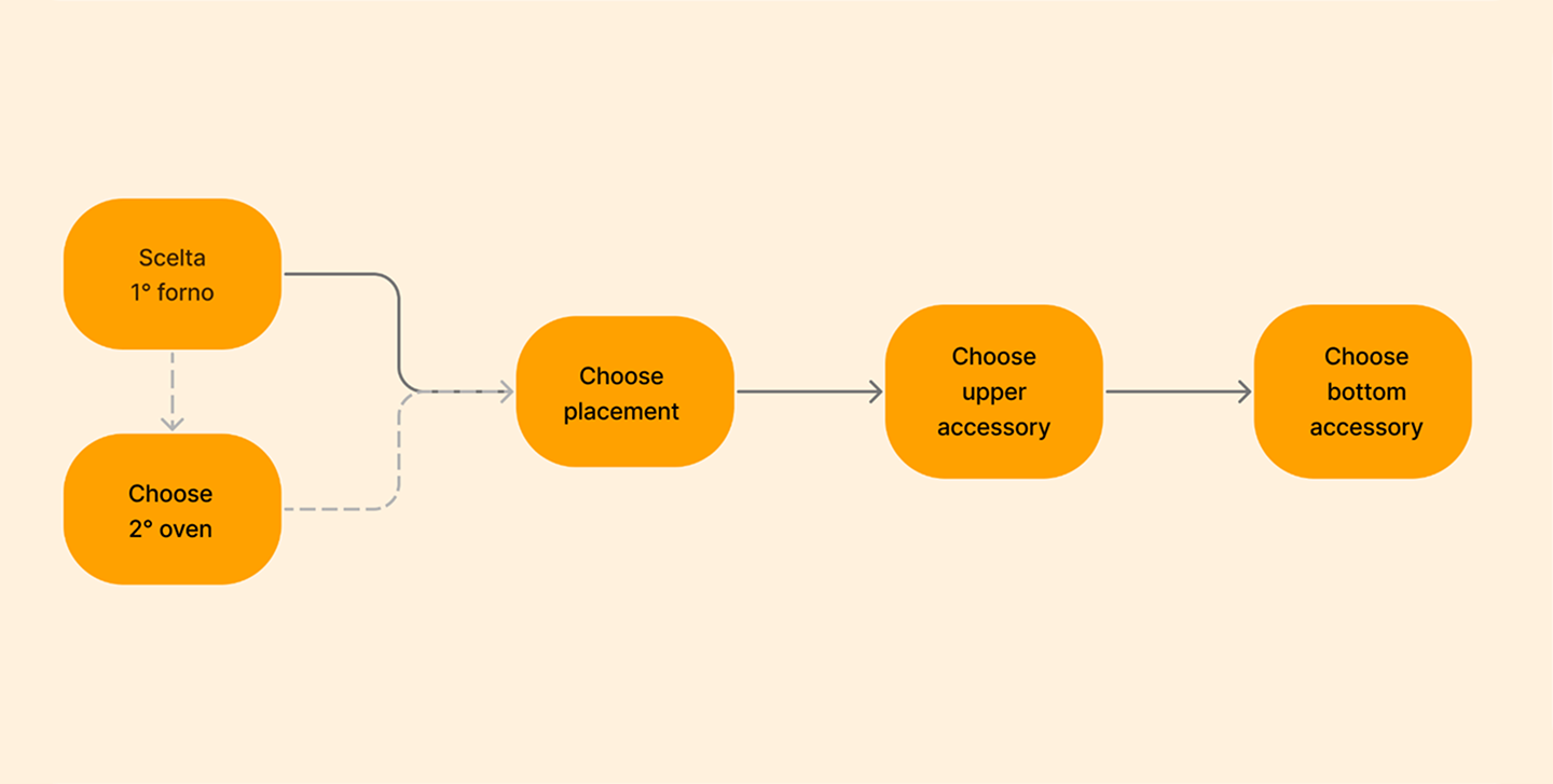 Configuration flow