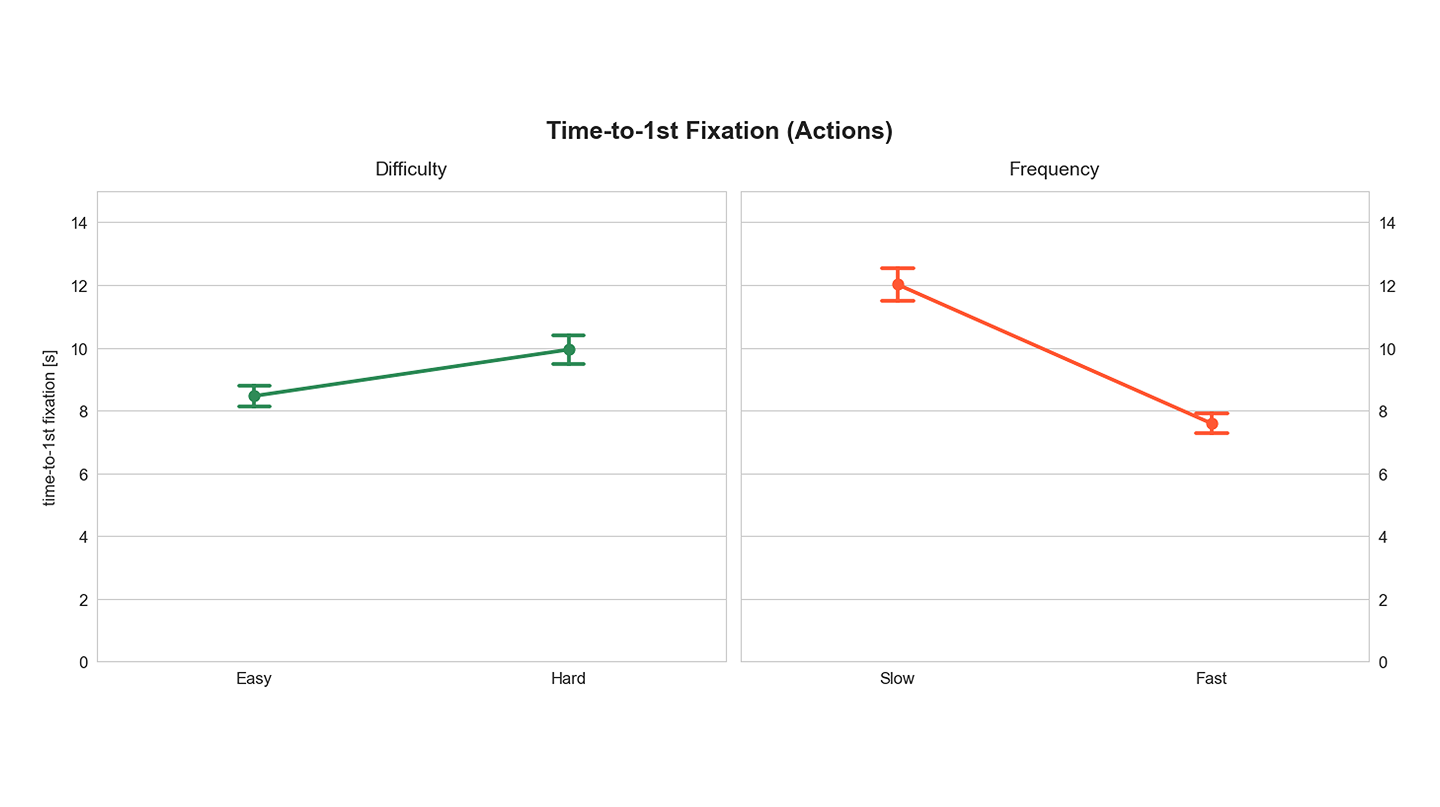 Time-to-first fixation on Actions by difficulty and frequency