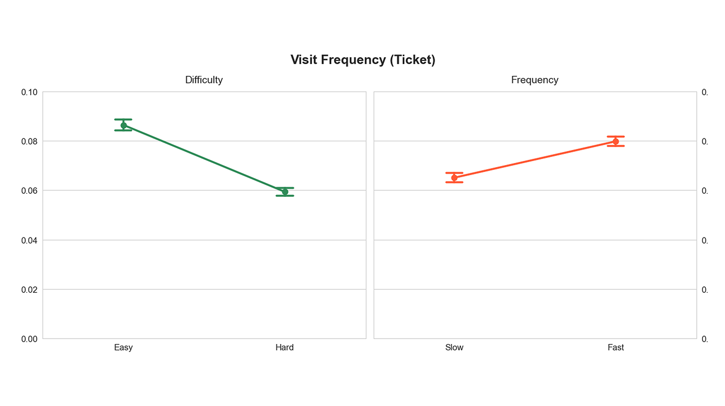 Visit frequency on Ticket AOI by difficulty and frequency